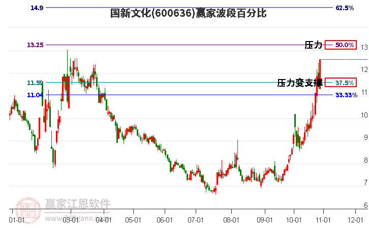 600636国新文化波段百分比工具