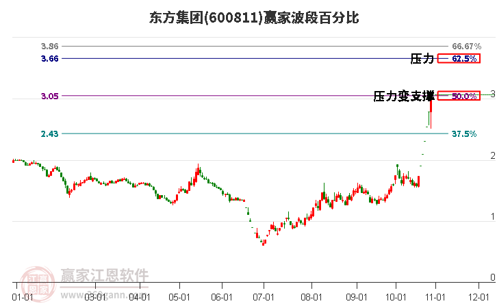 600811东方集团波段百分比工具