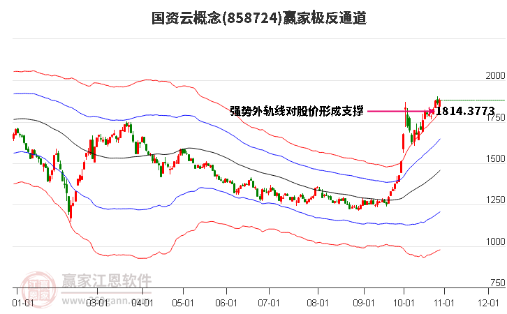 858724国资云赢家极反通道工具