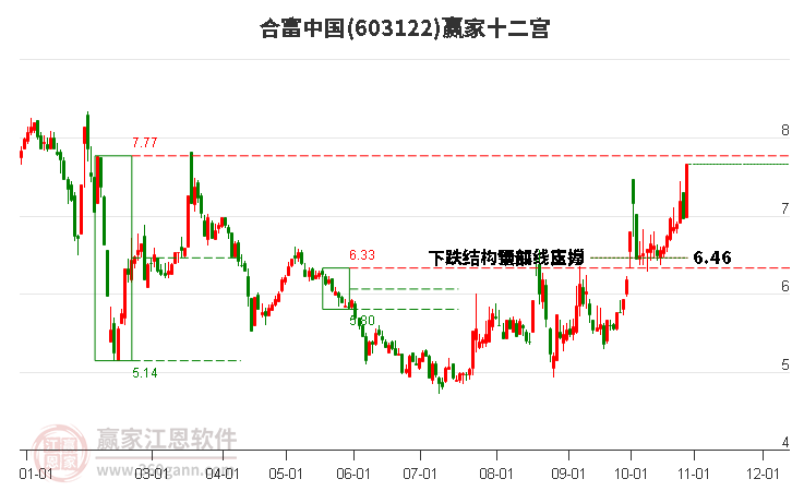 603122合富中国赢家十二宫工具