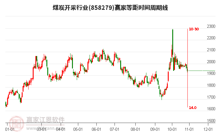 煤炭开采行业等距时间周期线工具