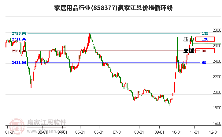 家居用品行业江恩价格循环线工具