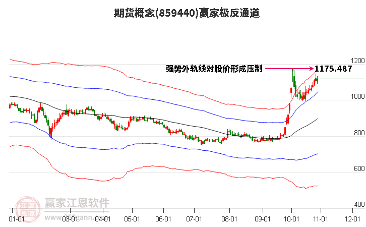 859440期货赢家极反通道工具