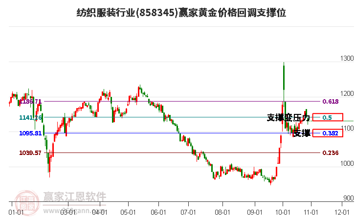 纺织服装行业黄金价格回调支撑位工具