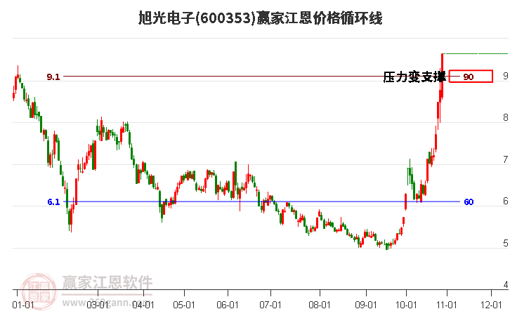 600353旭光电子江恩价格循环线工具