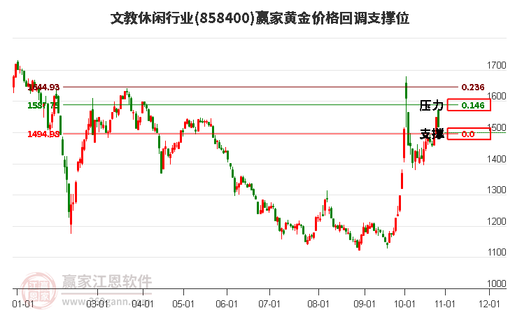 文教休闲行业黄金价格回调支撑位工具