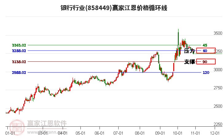 银行行业江恩价格循环线工具