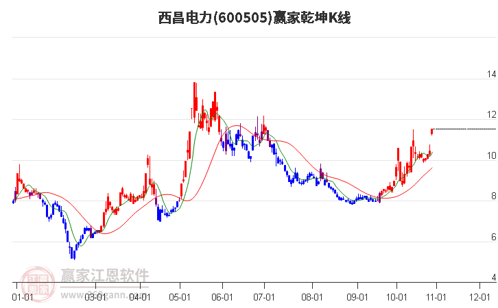 600505西昌电力赢家乾坤K线工具