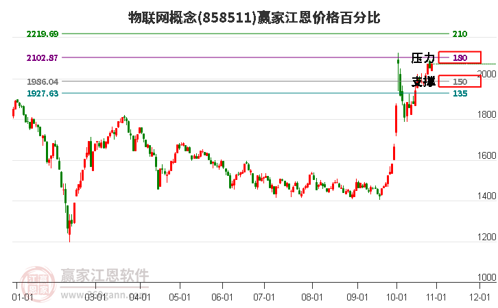 物联网概念江恩价格百分比工具