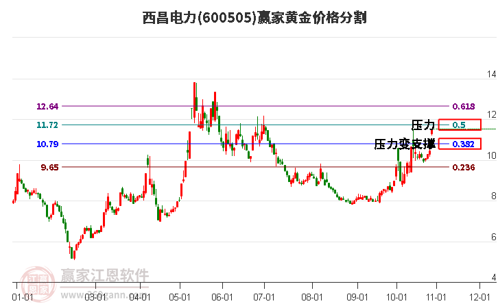 600505西昌电力黄金价格分割工具