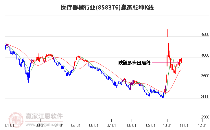 858376医疗器械赢家乾坤K线工具