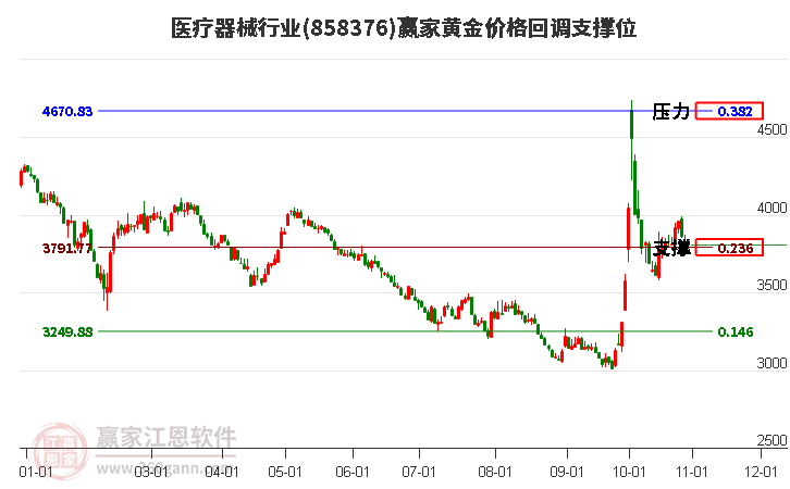 医疗器械行业黄金价格回调支撑位工具