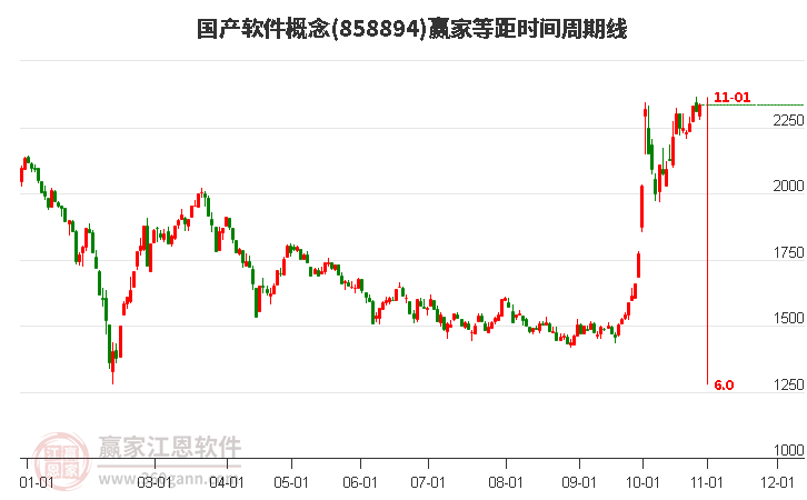 国产软件概念等距时间周期线工具