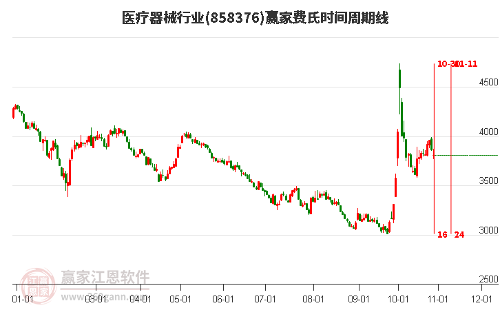 医疗器械行业费氏时间周期线工具