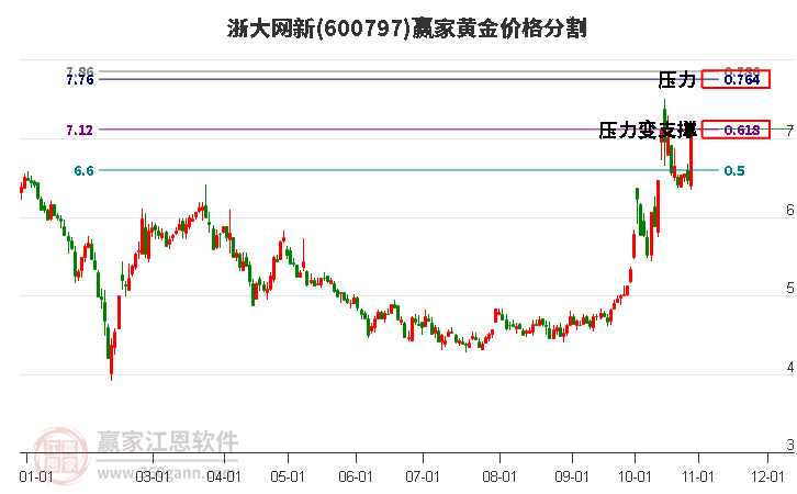 600797浙大网新黄金价格分割工具