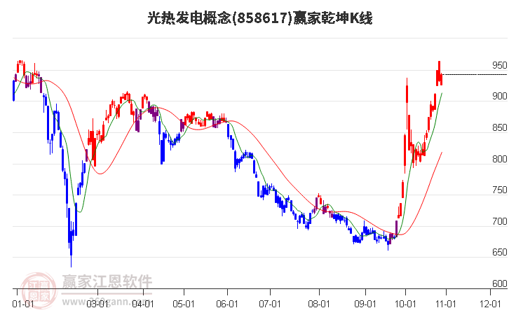 858617光热发电赢家乾坤K线工具