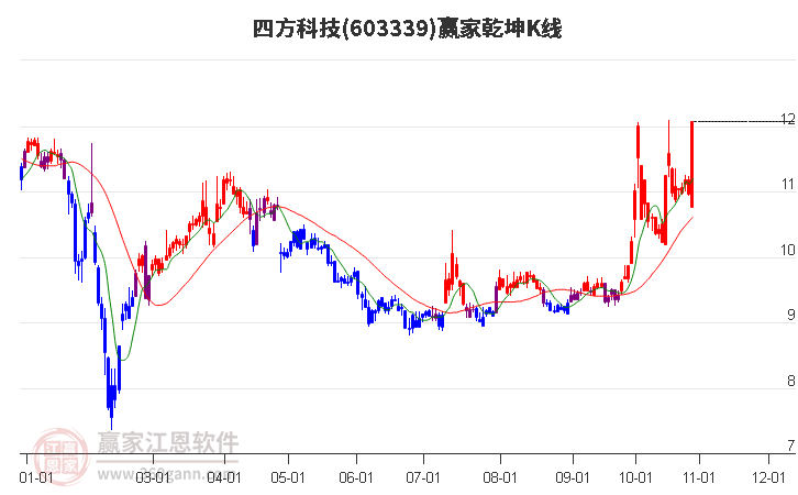 603339四方科技赢家乾坤K线工具