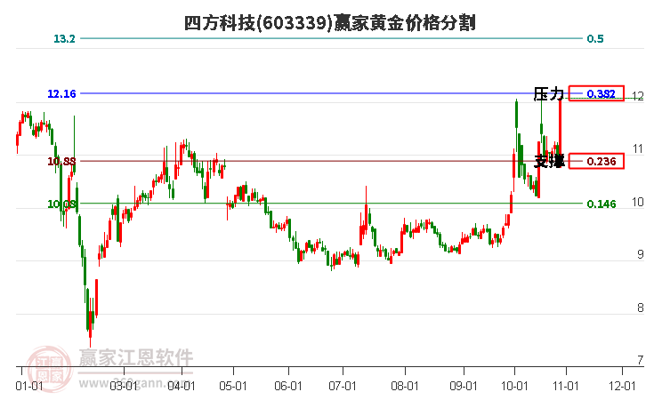 603339四方科技黄金价格分割工具