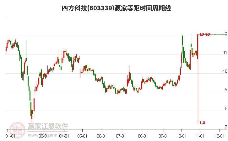 603339四方科技等距时间周期线工具