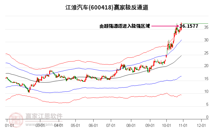 600418江淮汽车赢家极反通道工具