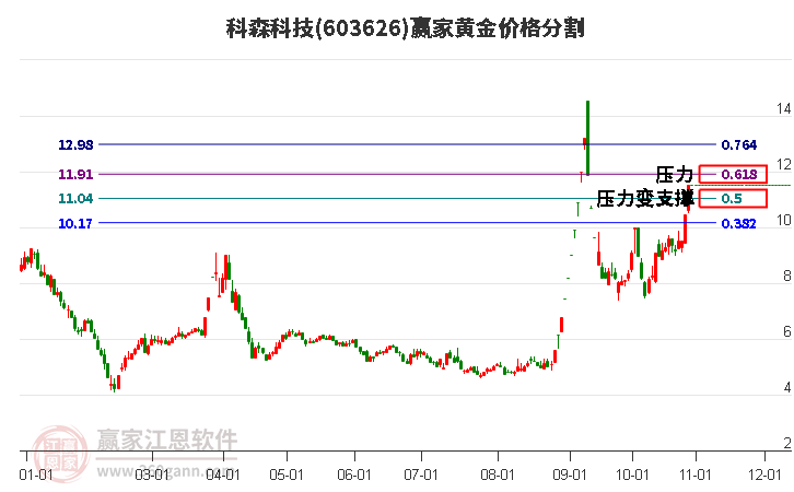 603626科森科技黄金价格分割工具