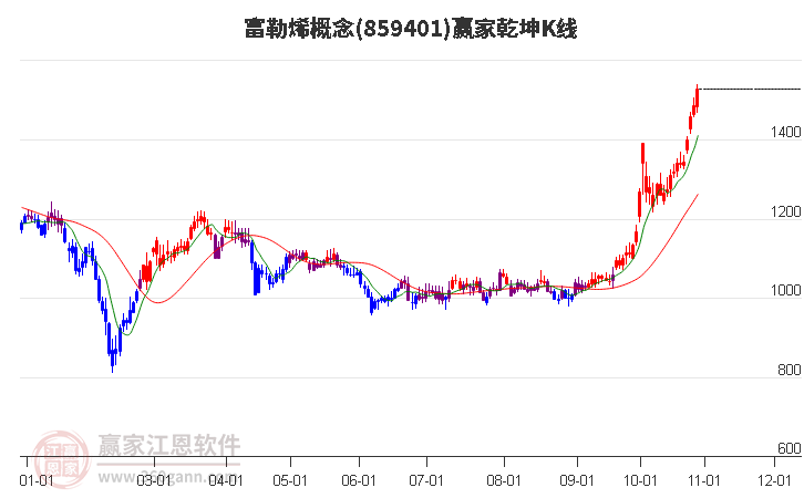 859401富勒烯赢家乾坤K线工具