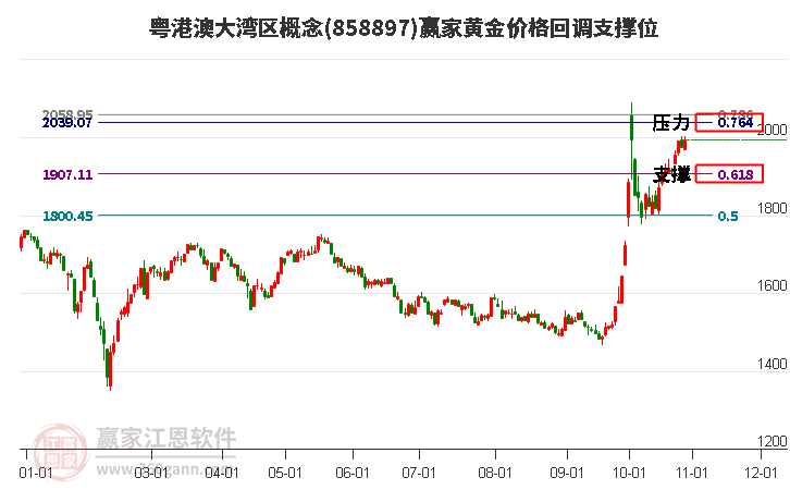 粤港澳大湾区概念黄金价格回调支撑位工具