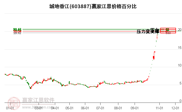 603887城地香江江恩价格百分比工具