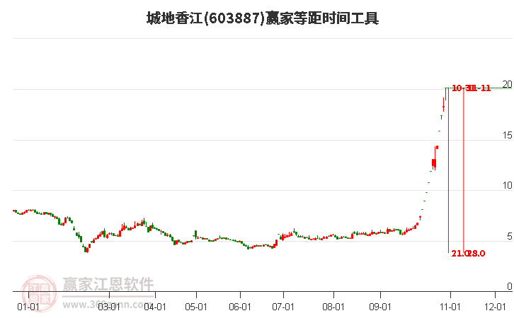 603887城地香江等距时间周期线工具