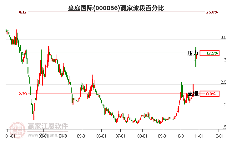 000056皇庭国际波段百分比工具