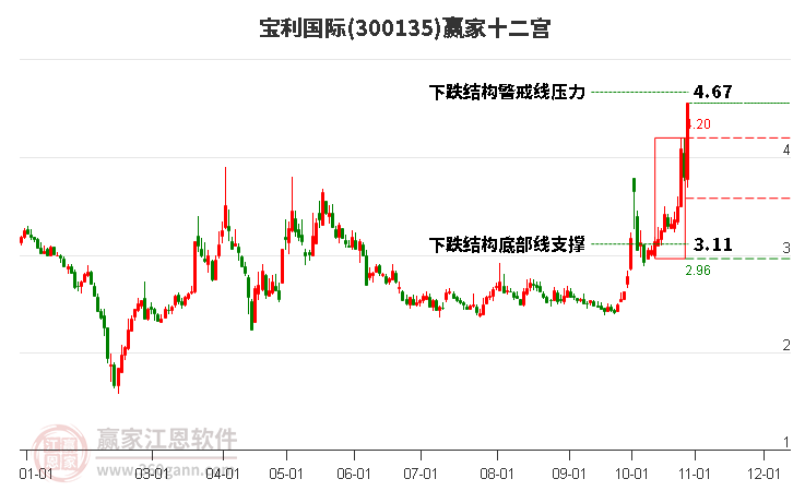 300135宝利国际赢家十二宫工具