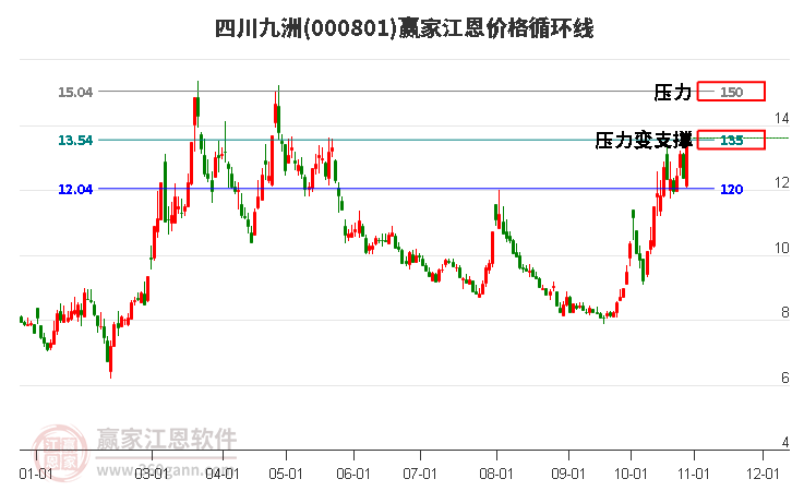 000801四川九洲江恩价格循环线工具