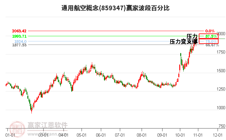 通用航空概念波段百分比工具