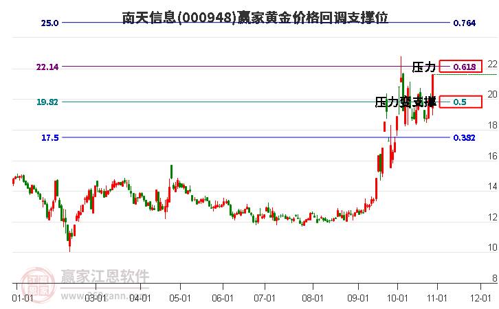 000948南天信息黃金價格回調支撐位工具