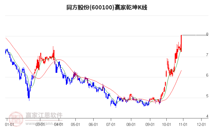 600100同方股份赢家乾坤K线工具