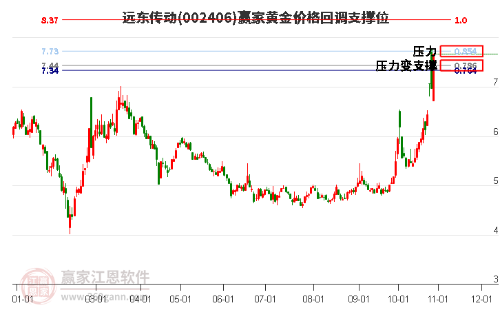 002406远东传动黄金价格回调支撑位工具