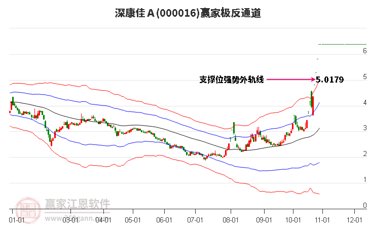 000016上证50赢家极反通道工具