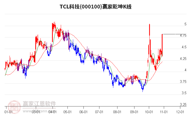 000100TCL科技赢家乾坤K线工具