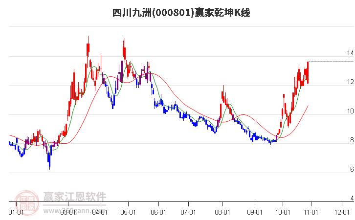 000801四川九洲赢家乾坤K线工具