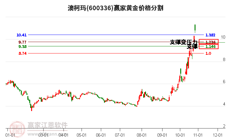 600336澳柯瑪黃金價(jià)格分割工具 600336澳柯瑪黃金價(jià)格分割工具
