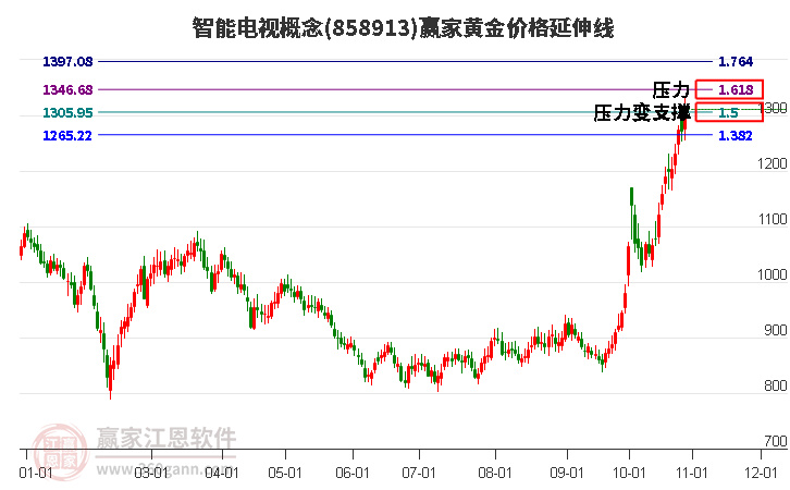 智能电视概念黄金价格延伸线工具