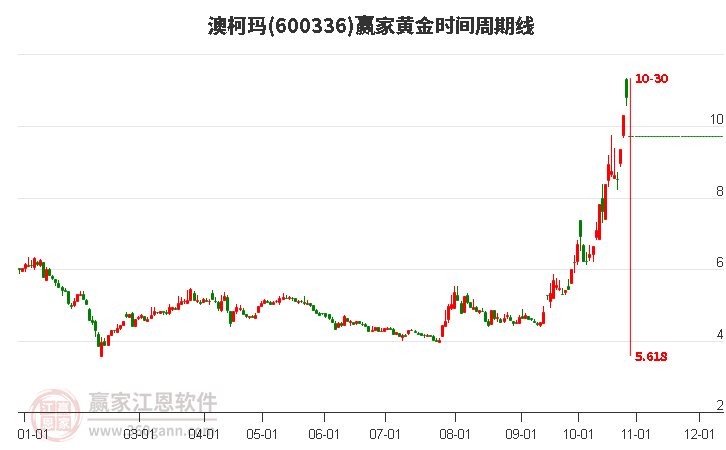 600336澳柯瑪黃金時(shí)間周期線工具 600336澳柯瑪黃金時(shí)間周期線工具