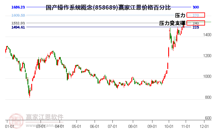 国产操作系统概念江恩价格百分比工具