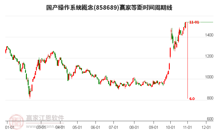 国产操作系统概念等距时间周期线工具