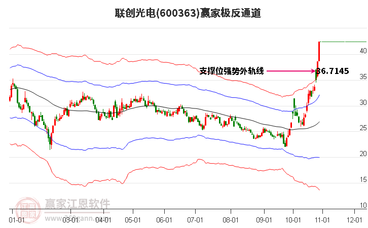 600363联创光电赢家极反通道工具