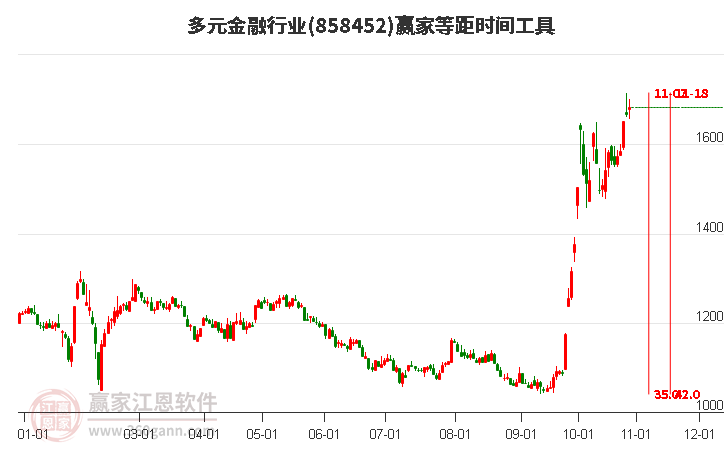 多元金融行业赢家等距时间周期线工具