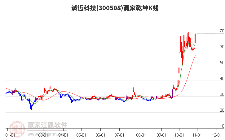 300598诚迈科技赢家乾坤K线工具