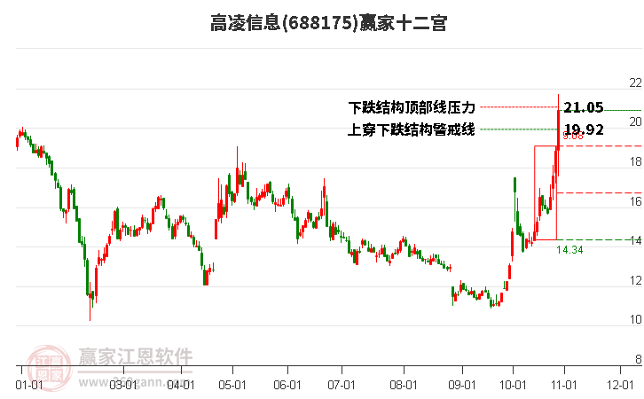 688175高凌信息赢家十二宫工具