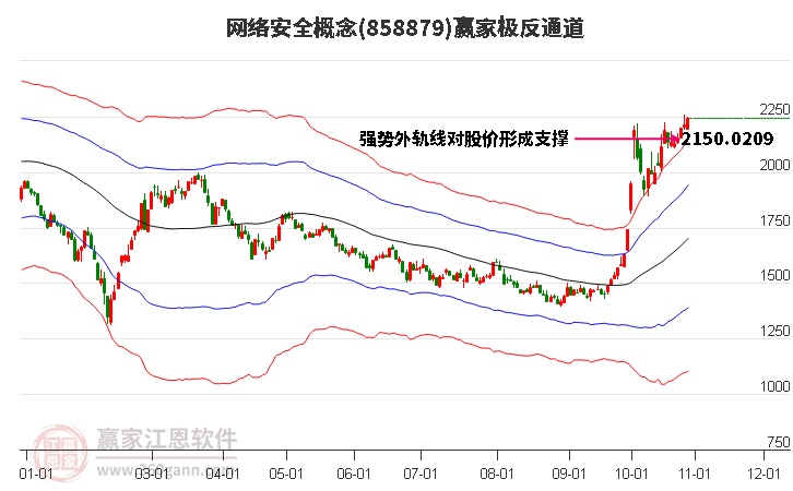 858879网络安全赢家极反通道工具