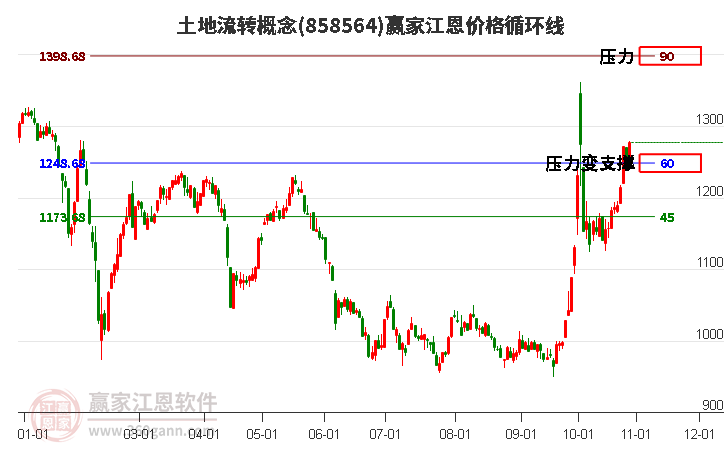 土地流转概念江恩价格循环线工具